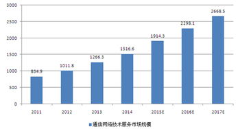 通信网络技术服务行业 新基建浪潮下的演进与展望